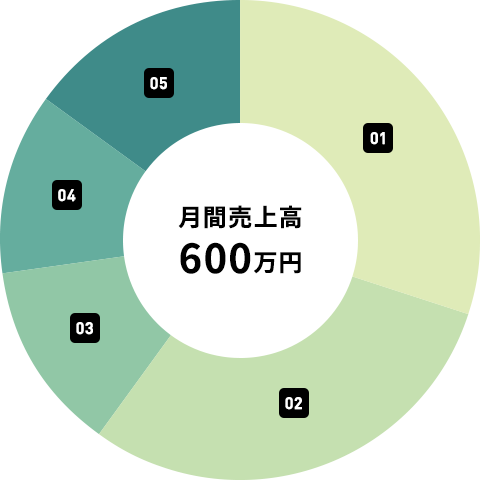 グラフ
